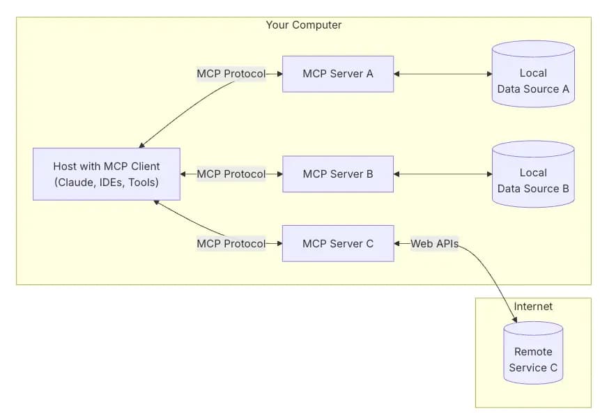 Diagrama da Arquitetura MCP Mostrando os Cinco Componentes Principais: Hosts MCP, Clientes MCP, Servidores MCP, Fontes de Dados Locais e Serviços Remotos