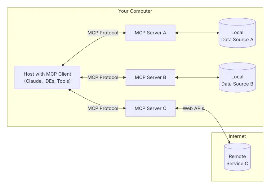 究竟什么是 MCP?(Model Context Protocol) - 一文看懂 - What is MCP