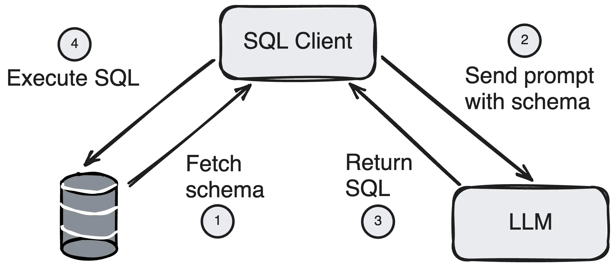 Diagrama de Fluxo de Implementação Tradicional de Text-to-SQL Mostrando os Quatro Passos: Obtenção do Esquema, Criação do Prompt, Geração de SQL e Execução