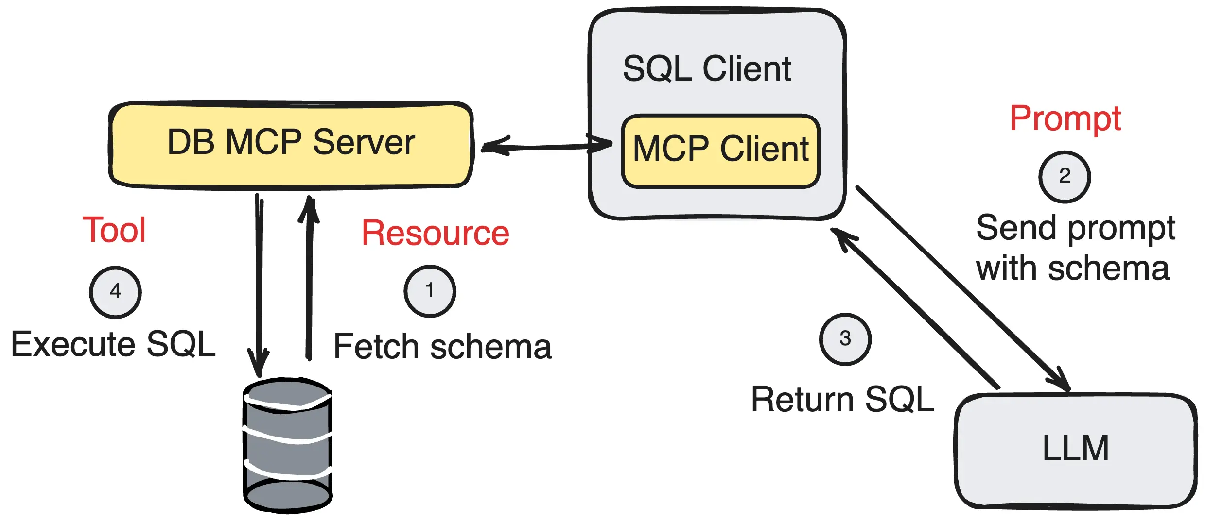 Diagrama de Text-to-SQL com MCP Mostrando Como as Primitivas MCP (Recursos, Prompts e Ferramentas) São Implementadas no Contexto de Banco de Dados